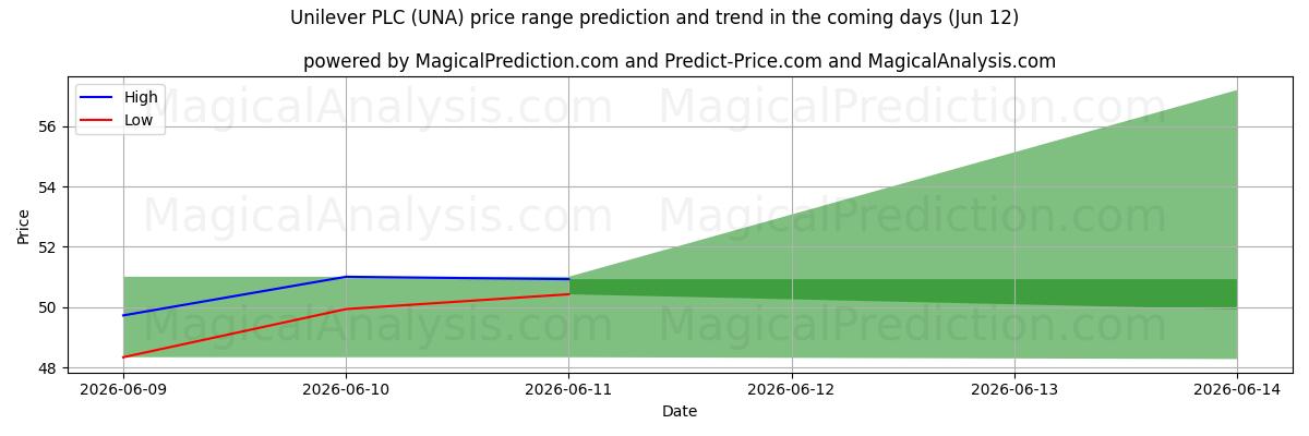 High and low price prediction by AI for Unilever PLC (UNA) (12 Jun)