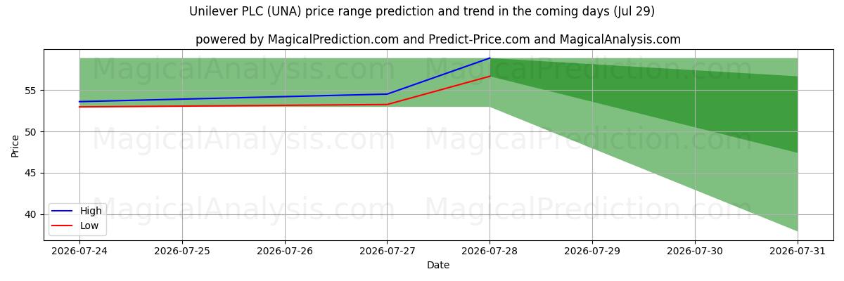 High and low price prediction by AI for Unilever PLC (UNA) (29 Jul)