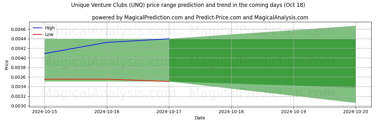 High and low price prediction by AI for باشگاه های سرمایه گذاری منحصر به فرد (UNQ) (18 Oct)