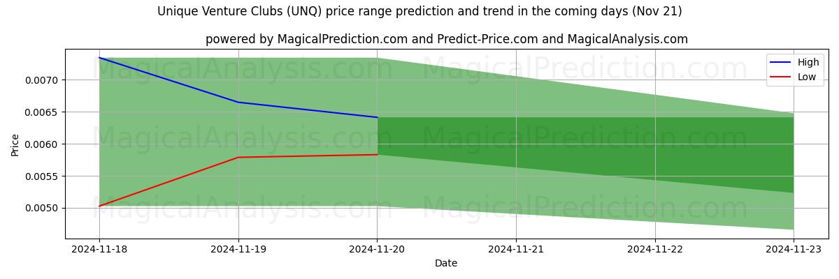 High and low price prediction by AI for Unique Venture Clubs (UNQ) (21 Nov)