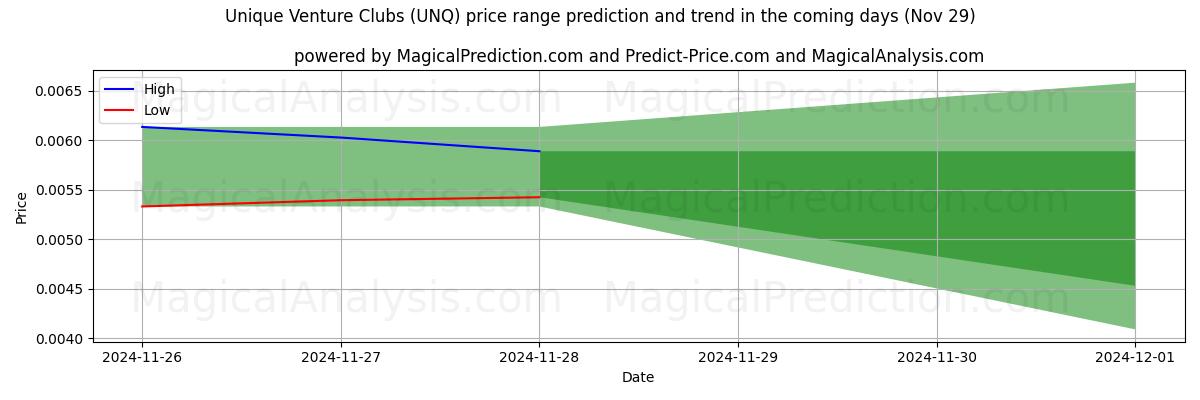 High and low price prediction by AI for 독특한 벤처 클럽 (UNQ) (29 Nov)