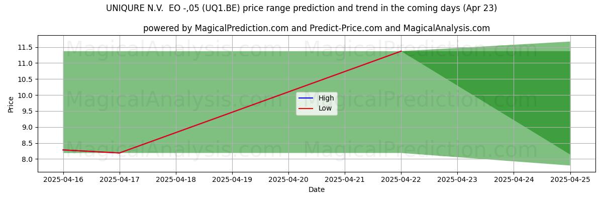UNIQURE N.V. EO -,05 (UQ1.BE)에 대한 AI의 가격 고저 예측 (23 Apr) High and low price prediction by AI for UNIQURE N.V. EO -,05 (UQ1.BE) (23 Apr)