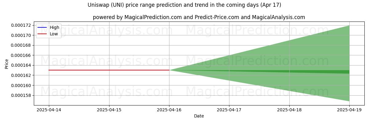 AI Tarafından Uniswap (UNI) İçin Yüksek ve Düşük Fiyat Tahmini (17 Apr) High and low price prediction by AI for Uniswap (UNI) (17 Apr)