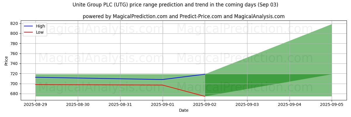 High and low price prediction by AI for Unite Group PLC (UTG) (03 Sep)