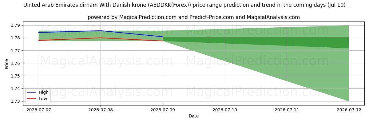 High and low price prediction by AI for 아랍에미리트 디르함(덴마크 크로네 포함) (AEDDKK(Forex)) (10 Jul)