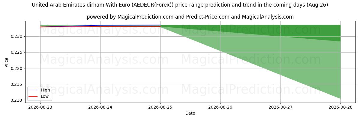 High and low price prediction by AI for Förenade Arabemiraten dirham med euro (AEDEUR(Forex)) (26 Aug)