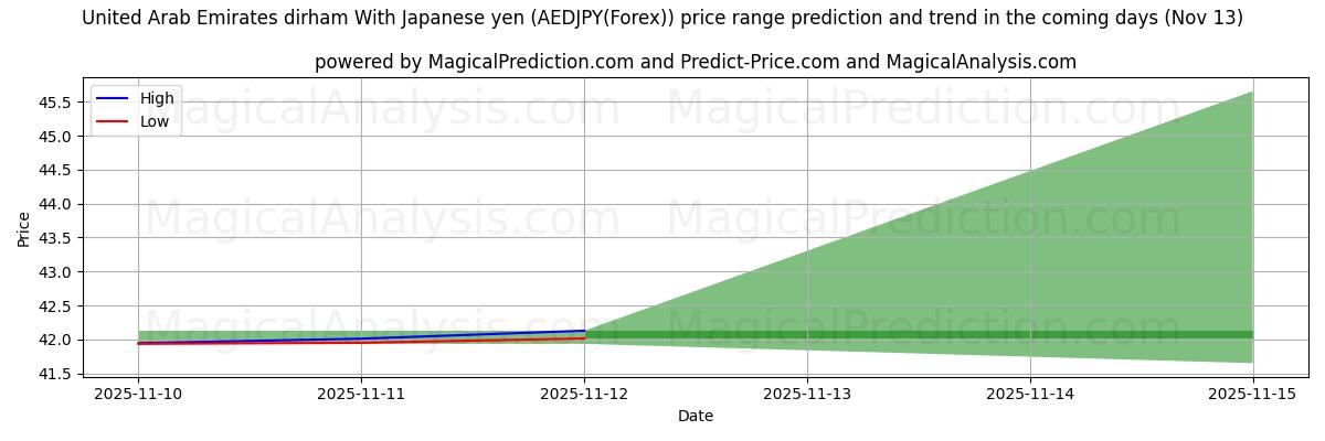 High and low price prediction by AI for Dirham de los Emiratos Árabes Unidos Con yen japonés (AEDJPY(Forex)) (13 Nov)