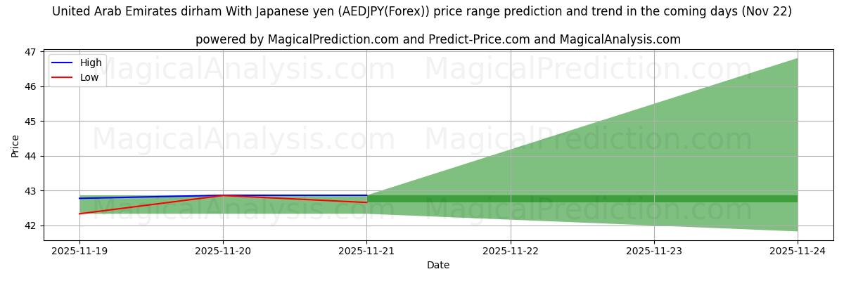 High and low price prediction by AI for Dirham dos Emirados Árabes Unidos com iene japonês (AEDJPY(Forex)) (22 Nov)