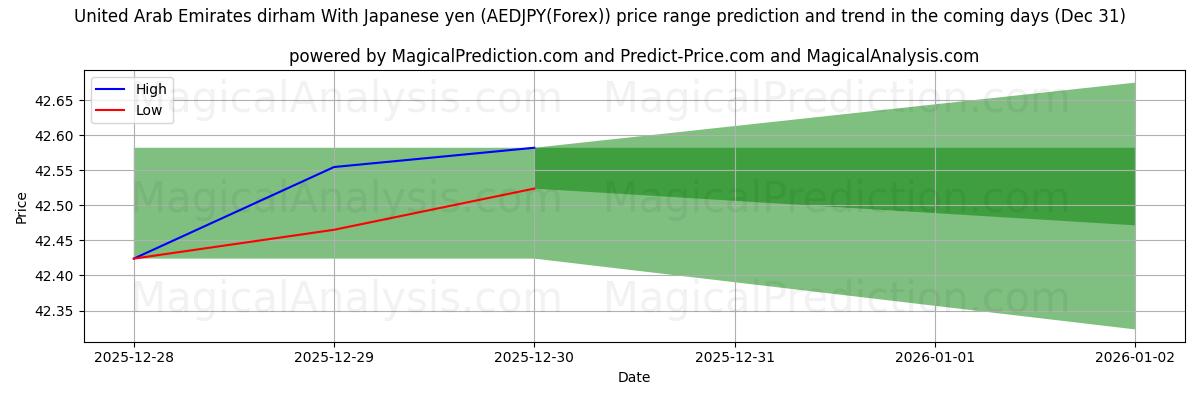 High and low price prediction by AI for Dirham de los Emiratos Árabes Unidos Con yen japonés (AEDJPY(Forex)) (31 Dec)