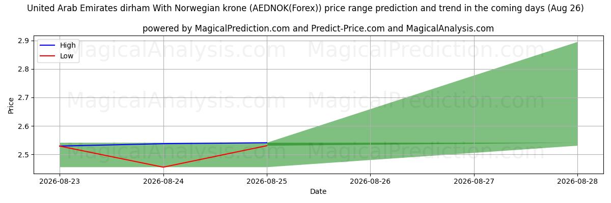 High and low price prediction by AI for アラブ首長国連邦ディルハム ノルウェークローネとの (AEDNOK(Forex)) (26 Aug)