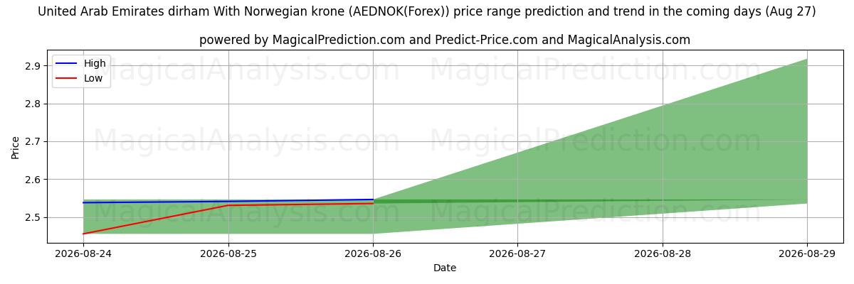 High and low price prediction by AI for درهم إماراتي مع كرونة نرويجية (AEDNOK(Forex)) (27 Aug)