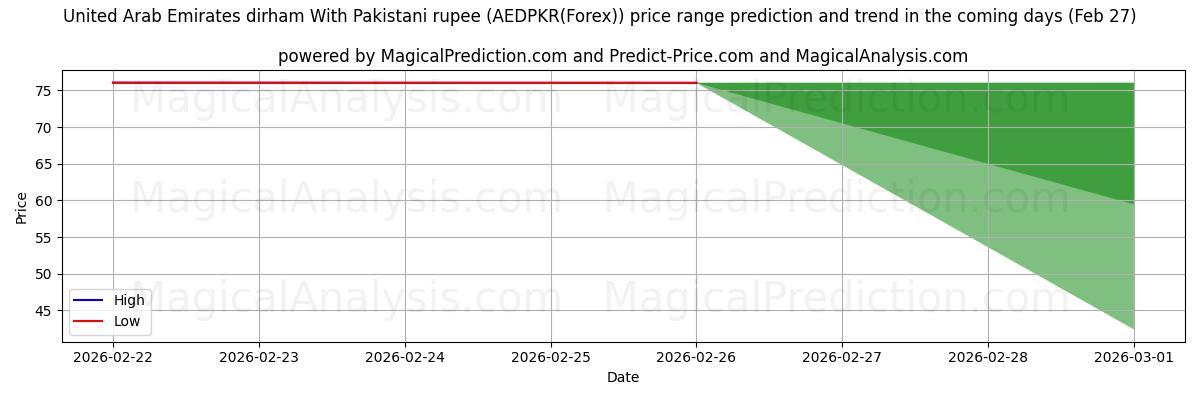 High and low price prediction by AI for Verenigde Arabische Emiraten dirham met Pakistaanse roepie (AEDPKR(Forex)) (27 Feb)