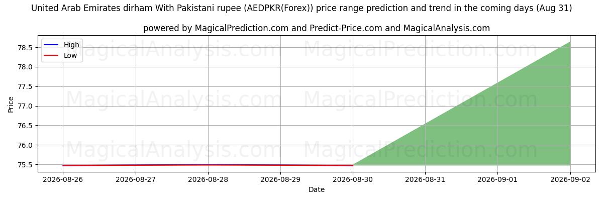 High and low price prediction by AI for De Forenede Arabiske Emirater dirham med pakistanske rupee (AEDPKR(Forex)) (31 Aug)