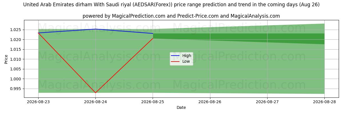 High and low price prediction by AI for Dirham der Vereinigten Arabischen Emirate mit Saudi-Rial (AEDSAR(Forex)) (26 Aug)