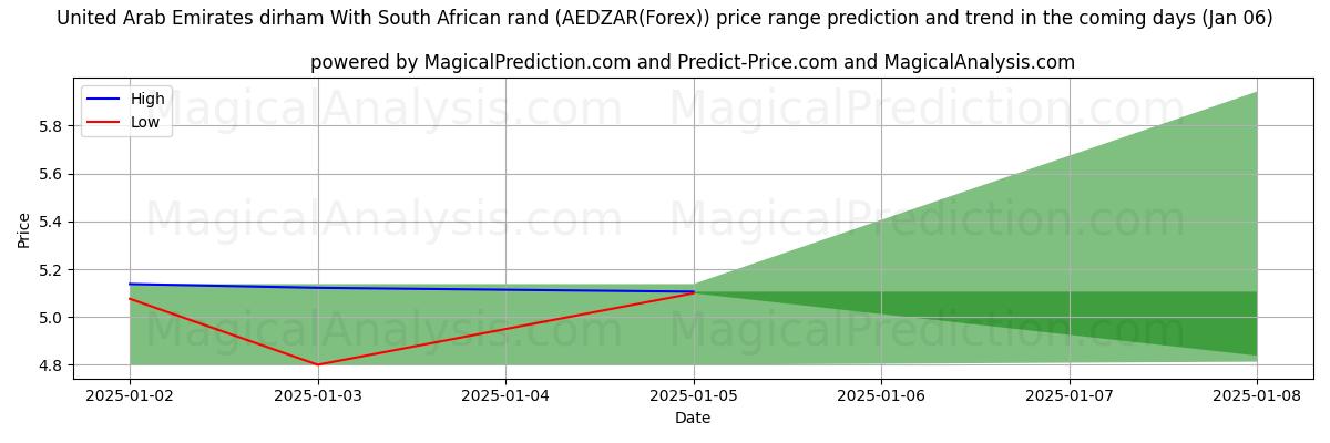 High and low price prediction by AI for Förenade Arabemiraten dirham med sydafrikanska rand (AEDZAR(Forex)) (06 Jan)