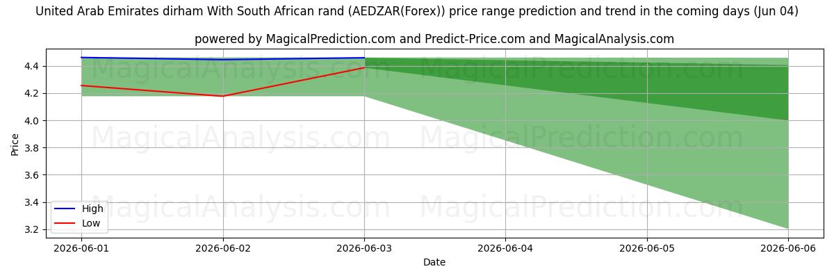 High and low price prediction by AI for संयुक्त अरब अमीरात दिरहम दक्षिण अफ़्रीकी रैंड के साथ (AEDZAR(Forex)) (04 Jun)