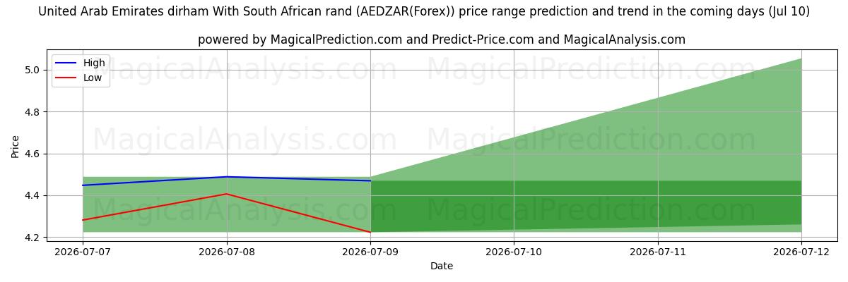 High and low price prediction by AI for درهم امارات متحده عربی با راند آفریقای جنوبی (AEDZAR(Forex)) (10 Jul)