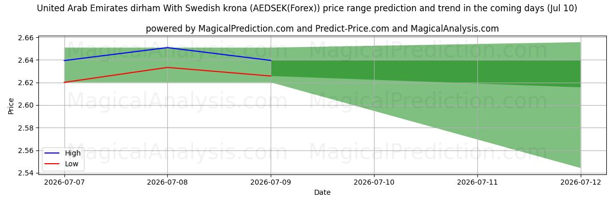 High and low price prediction by AI for 아랍에미리트 디르함(스웨덴 크로나 포함) (AEDSEK(Forex)) (10 Jul)