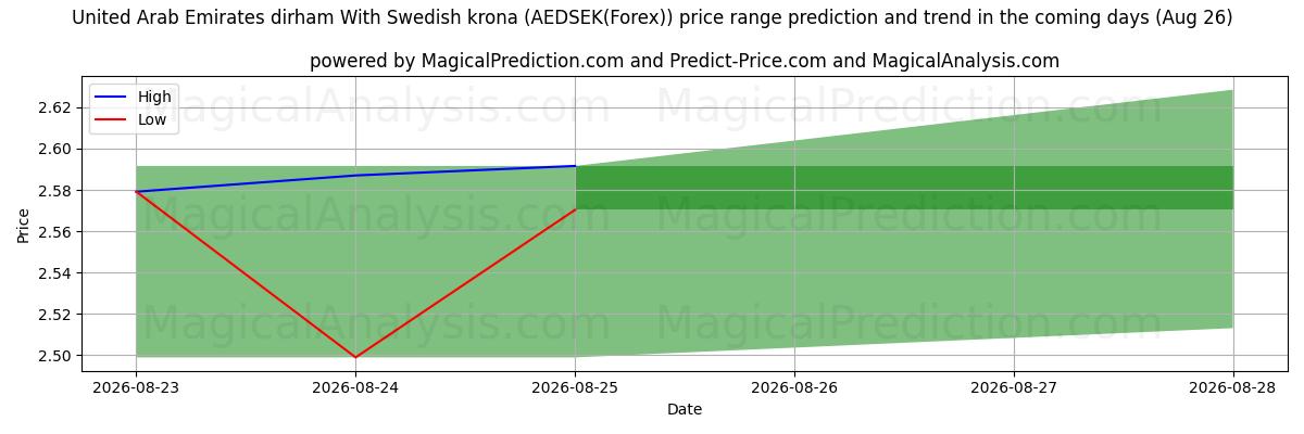 High and low price prediction by AI for United Arab Emirates dirham With Swedish krona (AEDSEK(Forex)) (26 Aug)