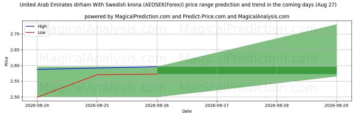 High and low price prediction by AI for Dirham des Émirats arabes unis avec couronne suédoise (AEDSEK(Forex)) (27 Aug)