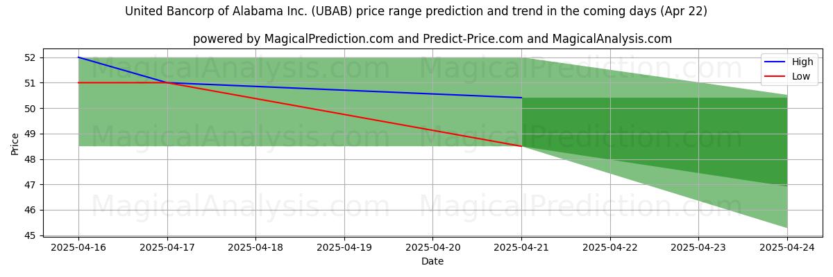 High and low price prediction by AI for United Bancorp of Alabama Inc. (UBAB) (22 Apr)