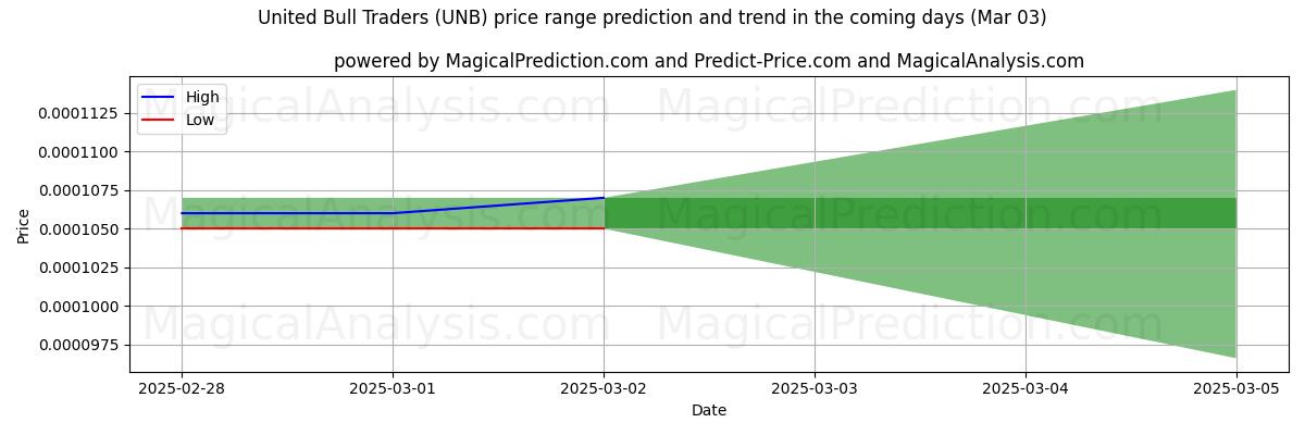 High and low price prediction by AI for United Bull Traders (UNB) (03 Mar)