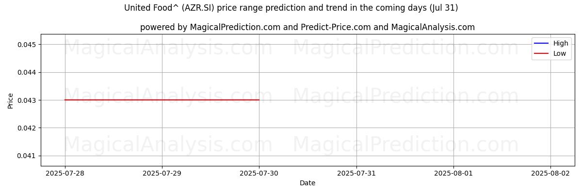 AI prijs hoog en laag voorspelling voor United Food^ (AZR.SI) (31 Jul) High and low price prediction by AI for United Food^ (AZR.SI) (31 Jul)