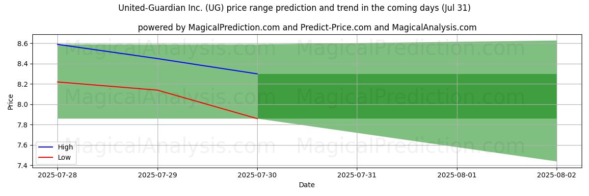 High and low price prediction by AI for United-Guardian Inc. (UG) (31 Jul)