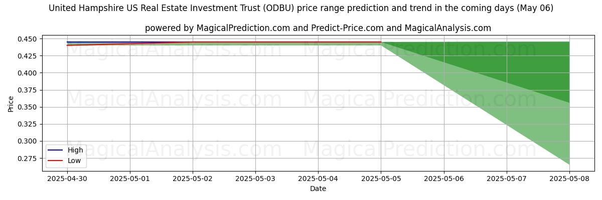 Pronóstico de precios altos y bajos por IA para United Hampshire US Real Estate Investment Trust (ODBU) (06 May) High and low price prediction by AI for United Hampshire US Real Estate Investment Trust (ODBU) (06 May)