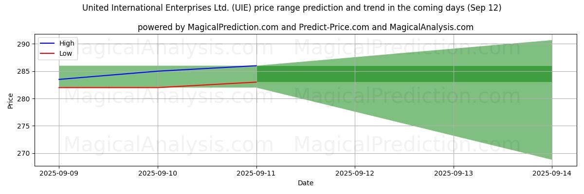 High and low price prediction by AI for United International Enterprises Ltd. (UIE) (12 Sep)