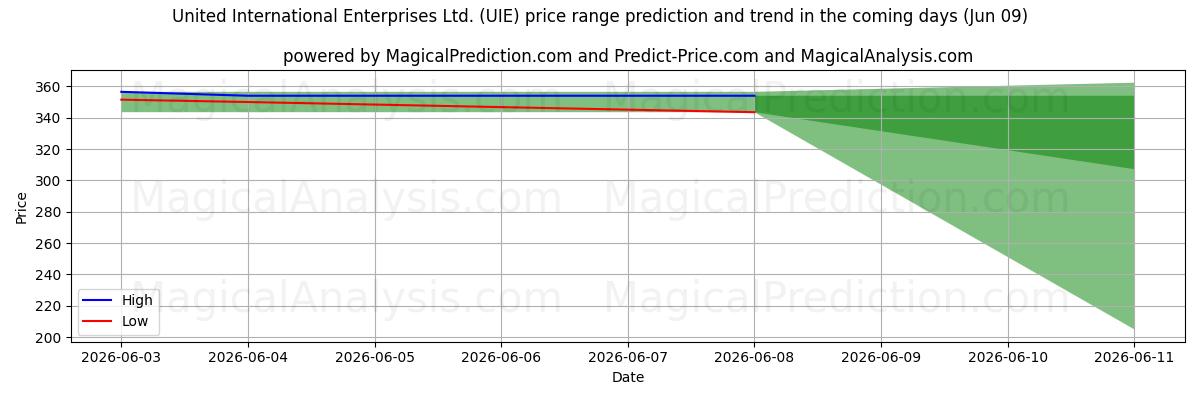 High and low price prediction by AI for United International Enterprises Ltd. (UIE) (09 Jun)