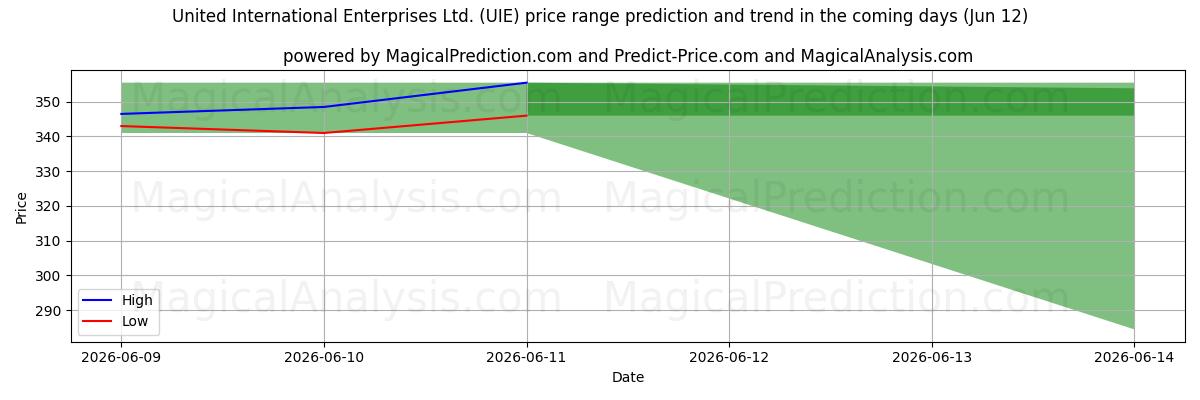 High and low price prediction by AI for United International Enterprises Ltd. (UIE) (12 Jun)
