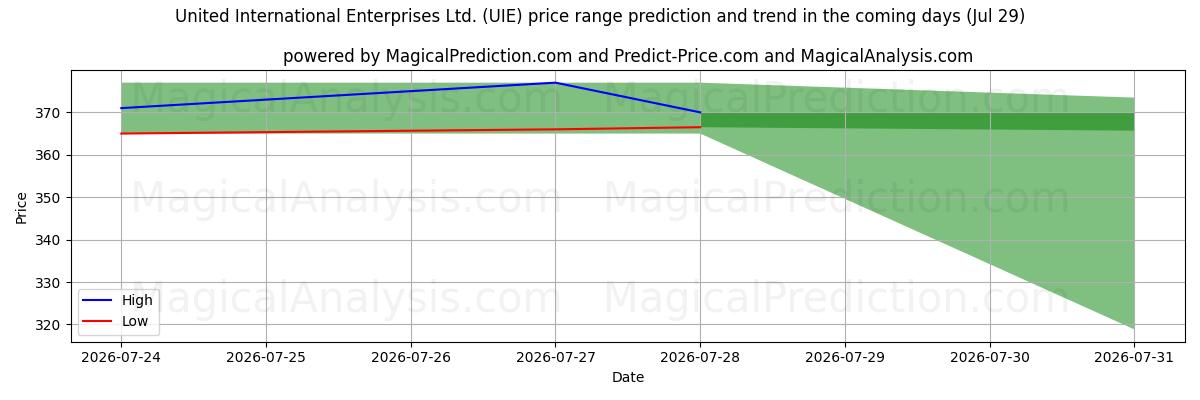 High and low price prediction by AI for United International Enterprises Ltd. (UIE) (29 Jul)