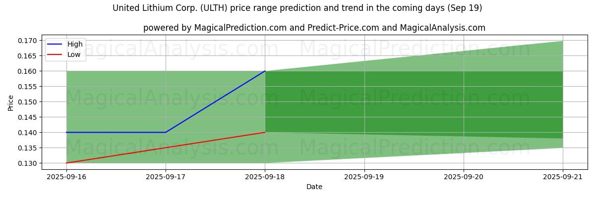Tekoälyn ennusteet korkeimmista ja matalimmista hinnoista United Lithium Corp. (ULTH) (19 Sep) High and low price prediction by AI for United Lithium Corp. (ULTH) (19 Sep)