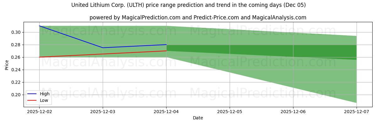 High and low price prediction by AI for United Lithium Corp. (ULTH) (05 Dec)