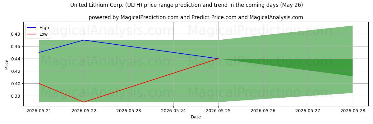 High and low price prediction by AI for United Lithium Corp. (ULTH) (26 May)
