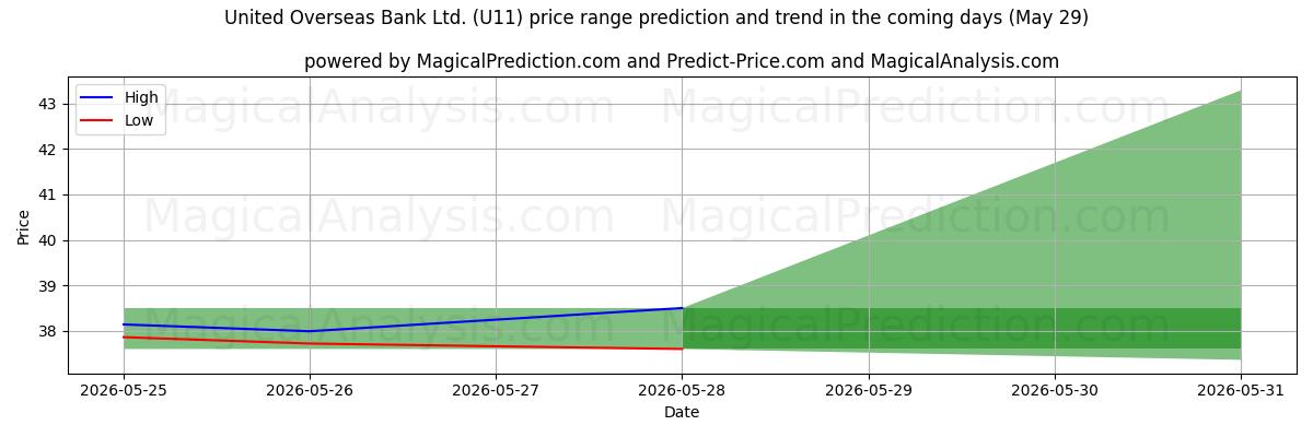 High and low price prediction by AI for United Overseas Bank Ltd. (U11) (29 May)