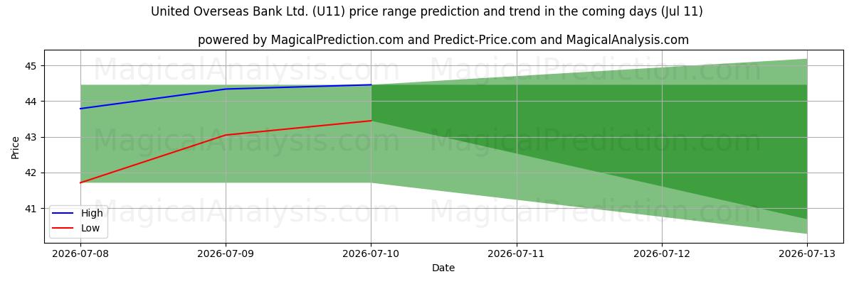 High and low price prediction by AI for United Overseas Bank Ltd. (U11) (11 Jul)