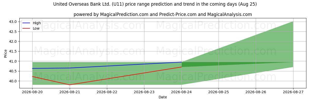High and low price prediction by AI for United Overseas Bank Ltd. (U11) (25 Aug)