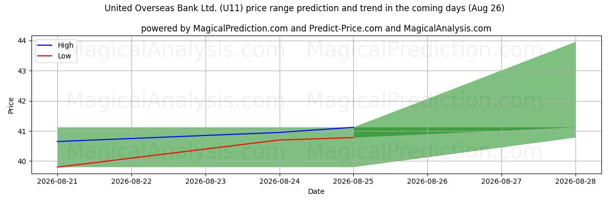High and low price prediction by AI for United Overseas Bank Ltd. (U11) (26 Aug)