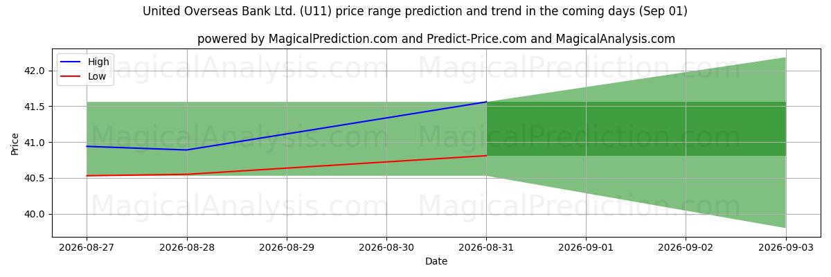 High and low price prediction by AI for United Overseas Bank Ltd. (U11) (01 Sep)