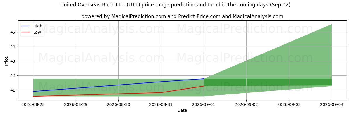 High and low price prediction by AI for United Overseas Bank Ltd. (U11) (02 Sep)