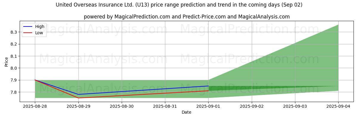 پیشبینی قیمتهای بالا و پایین توسط هوش مصنوعی برای United Overseas Insurance Ltd. (U13) (02 Sep) High and low price prediction by AI for United Overseas Insurance Ltd. (U13) (02 Sep)