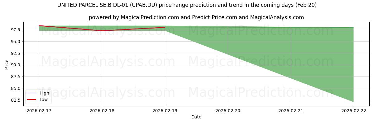 High and low price prediction by AI for UNITED PARCEL SE.B DL-01 (UPAB.DU) (20 Feb)