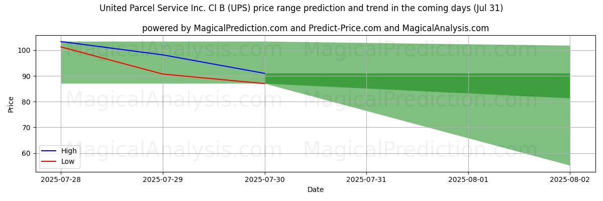 High and low price prediction by AI for United Parcel Service Inc. Cl B (UPS) (31 Jul)