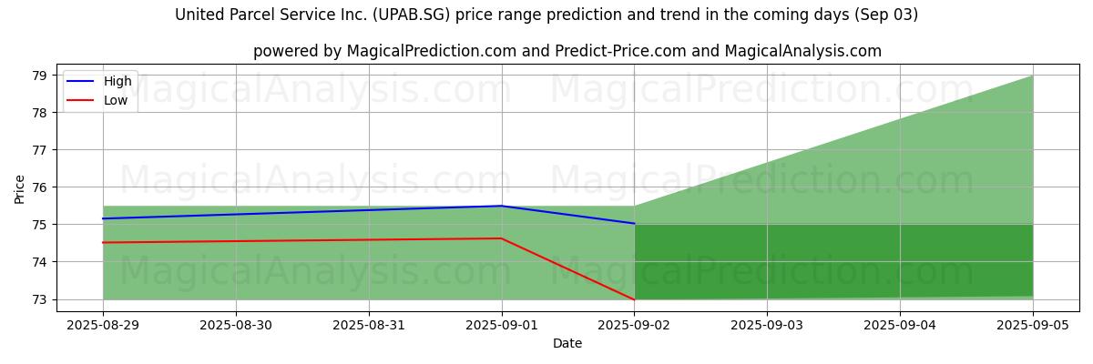 High and low price prediction by AI for United Parcel Service Inc. (UPAB.SG) (03 Sep)
