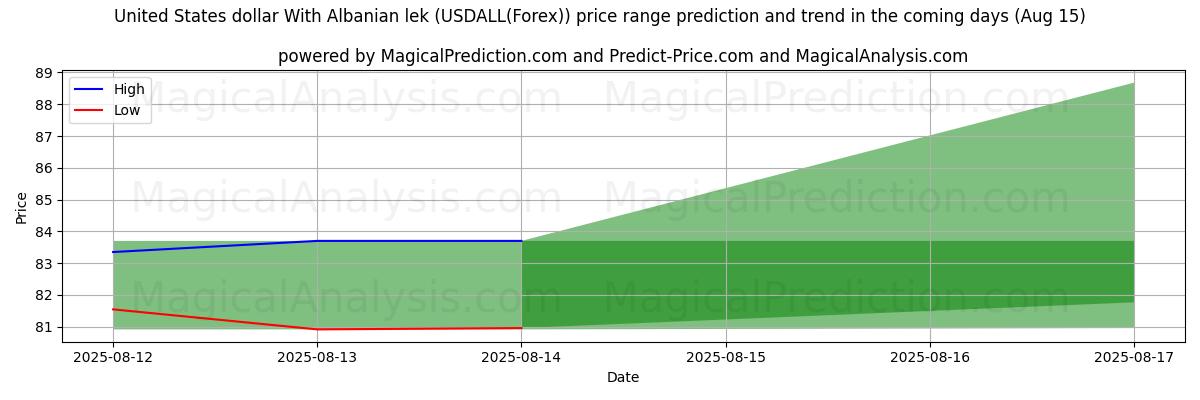 Previsione dei prezzi alti e bassi da parte dell'IA per Dollaro statunitense Con lek albanese (USDALL(Forex)) (15 Aug) High and low price prediction by AI for Dollaro statunitense Con lek albanese (USDALL(Forex)) (15 Aug)