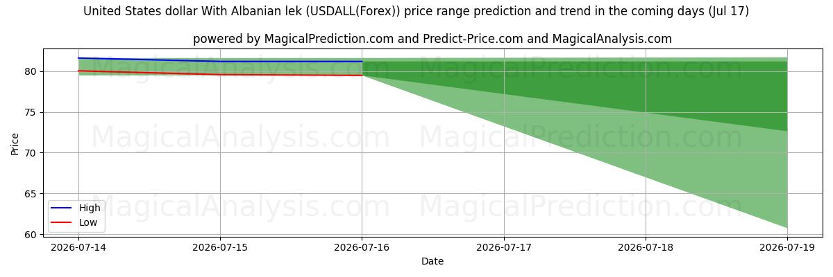 High and low price prediction by AI for 米ドルとアルバニアのレク (USDALL(Forex)) (17 Jul)