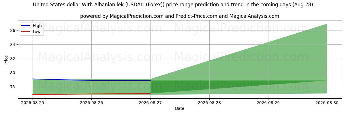 High and low price prediction by AI for 米ドルとアルバニアのレク (USDALL(Forex)) (28 Aug)