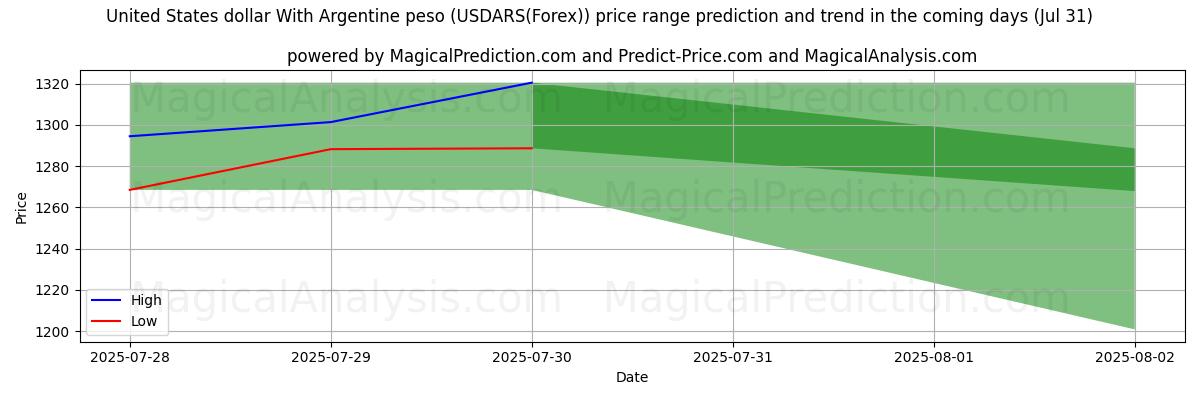 High and low price prediction by AI for United States dollar With Argentine peso (USDARS(Forex)) (30 Jul) High and low price prediction by AI for United States dollar With Argentine peso (USDARS(Forex)) (30 Jul)
